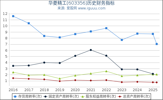 华菱精工(603356)股东权益比率、固定资产比率等历史财务指标图