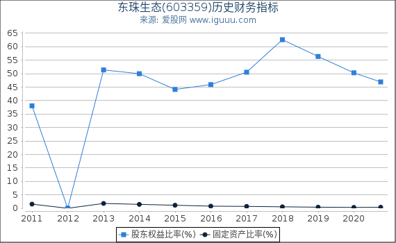 东珠生态(603359)股东权益比率、固定资产比率等历史财务指标图 东珠生态(603359)股东权益比率、固定资产比率等历史财务指标图