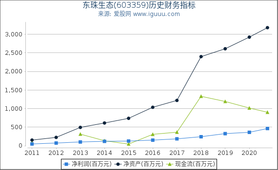 东珠生态(603359)股东权益比率、固定资产比率等历史财务指标图 东珠生态(603359)股东权益比率、固定资产比率等历史财务指标图