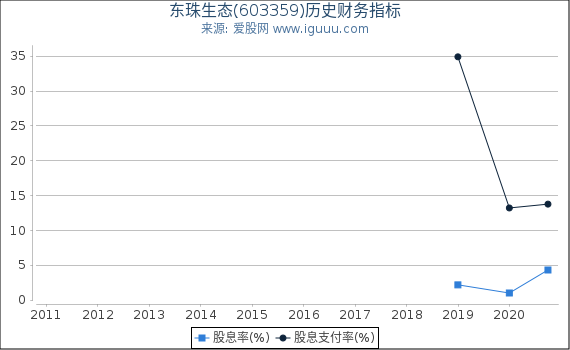 东珠生态(603359)股东权益比率、固定资产比率等历史财务指标图 东珠生态(603359)股东权益比率、固定资产比率等历史财务指标图