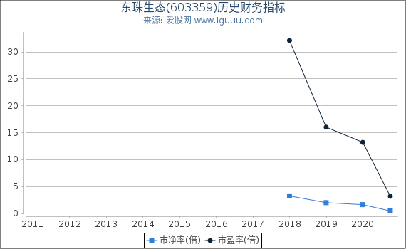 东珠生态(603359)股东权益比率、固定资产比率等历史财务指标图 东珠生态(603359)股东权益比率、固定资产比率等历史财务指标图