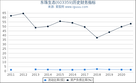 东珠生态(603359)股东权益比率、固定资产比率等历史财务指标图 东珠生态(603359)股东权益比率、固定资产比率等历史财务指标图