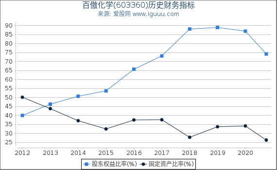 百傲化学(603360)股东权益比率、固定资产比率等历史财务指标图 百傲化学(603360)股东权益比率、固定资产比率等历史财务指标图