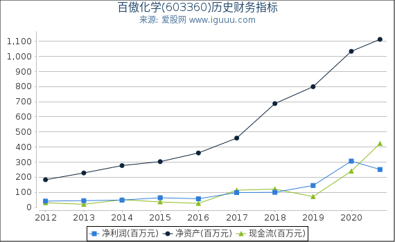 百傲化学(603360)股东权益比率、固定资产比率等历史财务指标图 百傲化学(603360)股东权益比率、固定资产比率等历史财务指标图