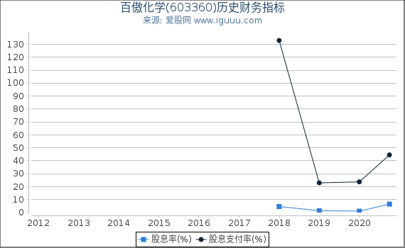 百傲化学(603360)股东权益比率、固定资产比率等历史财务指标图 百傲化学(603360)股东权益比率、固定资产比率等历史财务指标图