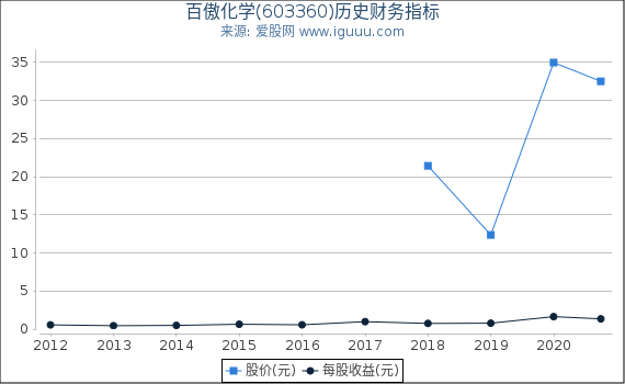 百傲化学(603360)股东权益比率、固定资产比率等历史财务指标图 百傲化学(603360)股东权益比率、固定资产比率等历史财务指标图