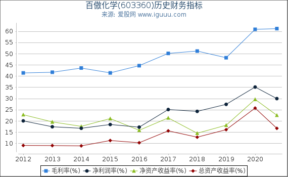 百傲化学(603360)股东权益比率、固定资产比率等历史财务指标图 百傲化学(603360)股东权益比率、固定资产比率等历史财务指标图