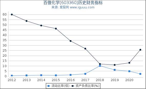 百傲化学(603360)股东权益比率、固定资产比率等历史财务指标图 百傲化学(603360)股东权益比率、固定资产比率等历史财务指标图