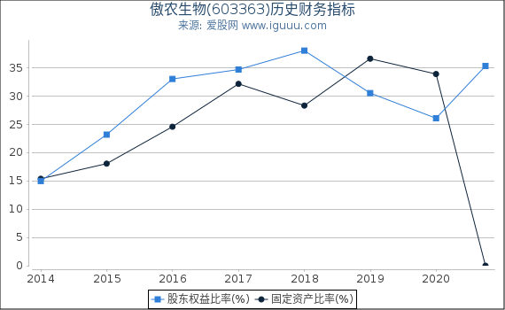 傲农生物(603363)股东权益比率、固定资产比率等历史财务指标图 傲农生物(603363)股东权益比率、固定资产比率等历史财务指标图