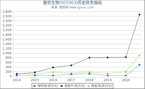 傲农生物(603363)股东权益比率、固定资产比率等历史财务指标图 傲农生物(603363)股东权益比率、固定资产比率等历史财务指标图