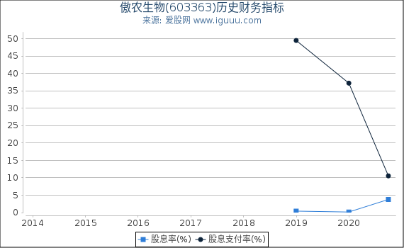 傲农生物(603363)股东权益比率、固定资产比率等历史财务指标图 傲农生物(603363)股东权益比率、固定资产比率等历史财务指标图
