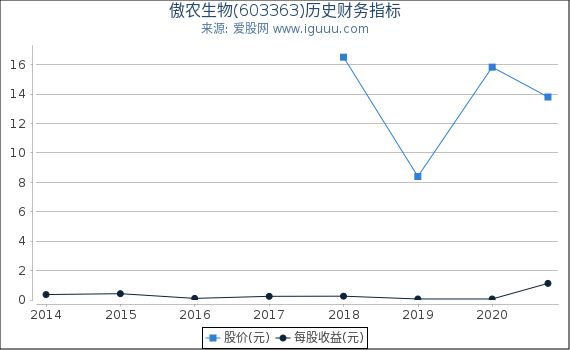 傲农生物(603363)股东权益比率、固定资产比率等历史财务指标图 傲农生物(603363)股东权益比率、固定资产比率等历史财务指标图