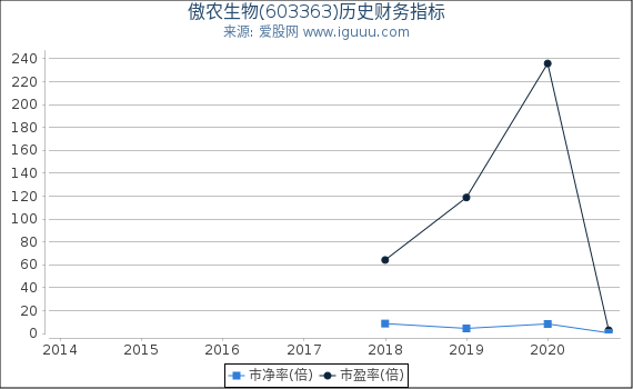 傲农生物(603363)股东权益比率、固定资产比率等历史财务指标图 傲农生物(603363)股东权益比率、固定资产比率等历史财务指标图