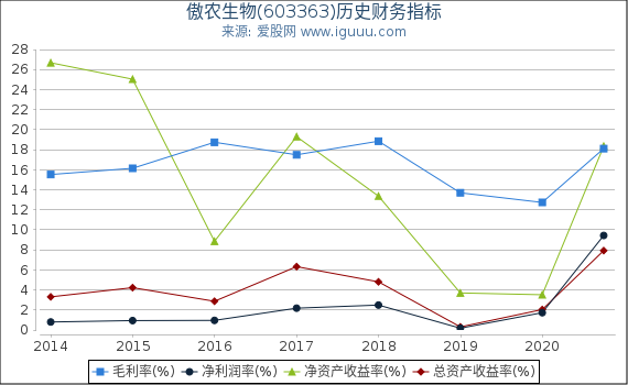 傲农生物(603363)股东权益比率、固定资产比率等历史财务指标图 傲农生物(603363)股东权益比率、固定资产比率等历史财务指标图