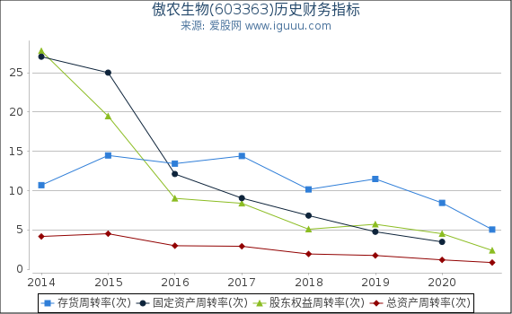 傲农生物(603363)股东权益比率、固定资产比率等历史财务指标图 傲农生物(603363)股东权益比率、固定资产比率等历史财务指标图