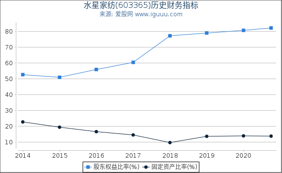 水星家纺(603365)股东权益比率、固定资产比率等历史财务指标图 水星家纺(603365)股东权益比率、固定资产比率等历史财务指标图