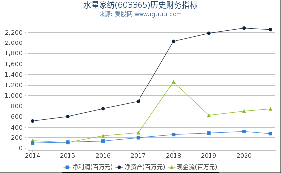 水星家纺(603365)股东权益比率、固定资产比率等历史财务指标图 水星家纺(603365)股东权益比率、固定资产比率等历史财务指标图