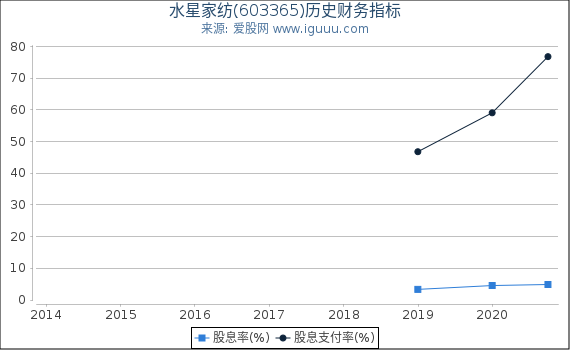 水星家纺(603365)股东权益比率、固定资产比率等历史财务指标图 水星家纺(603365)股东权益比率、固定资产比率等历史财务指标图