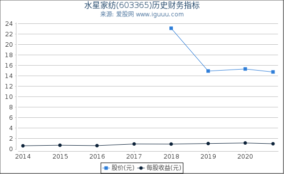 水星家纺(603365)股东权益比率、固定资产比率等历史财务指标图 水星家纺(603365)股东权益比率、固定资产比率等历史财务指标图