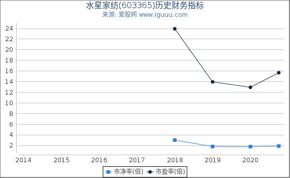 水星家纺(603365)股东权益比率、固定资产比率等历史财务指标图 水星家纺(603365)股东权益比率、固定资产比率等历史财务指标图
