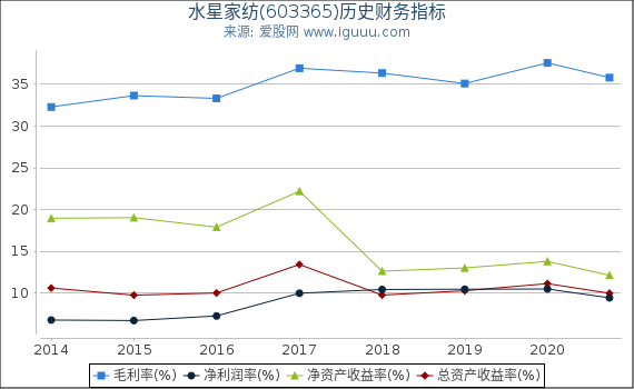 水星家纺(603365)股东权益比率、固定资产比率等历史财务指标图 水星家纺(603365)股东权益比率、固定资产比率等历史财务指标图