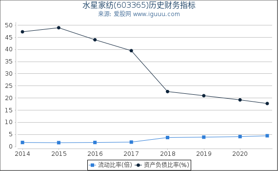 水星家纺(603365)股东权益比率、固定资产比率等历史财务指标图 水星家纺(603365)股东权益比率、固定资产比率等历史财务指标图