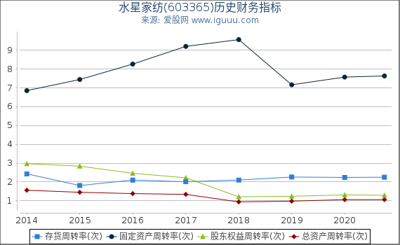 水星家纺(603365)股东权益比率、固定资产比率等历史财务指标图 水星家纺(603365)股东权益比率、固定资产比率等历史财务指标图