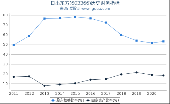 日出东方(603366)股东权益比率、固定资产比率等历史财务指标图 日出东方(603366)股东权益比率、固定资产比率等历史财务指标图