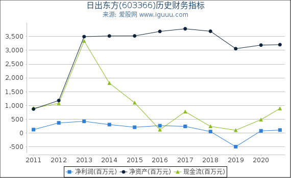 日出东方(603366)股东权益比率、固定资产比率等历史财务指标图 日出东方(603366)股东权益比率、固定资产比率等历史财务指标图