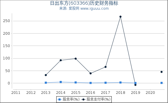 日出东方(603366)股东权益比率、固定资产比率等历史财务指标图 日出东方(603366)股东权益比率、固定资产比率等历史财务指标图
