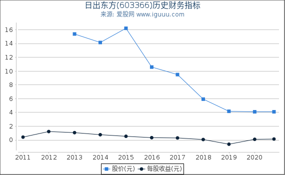 日出东方(603366)股东权益比率、固定资产比率等历史财务指标图 日出东方(603366)股东权益比率、固定资产比率等历史财务指标图