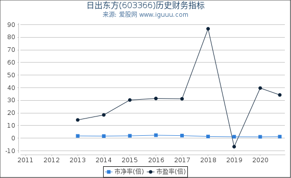 日出东方(603366)股东权益比率、固定资产比率等历史财务指标图 日出东方(603366)股东权益比率、固定资产比率等历史财务指标图