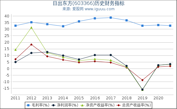 日出东方(603366)股东权益比率、固定资产比率等历史财务指标图 日出东方(603366)股东权益比率、固定资产比率等历史财务指标图