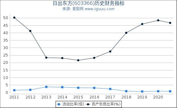日出东方(603366)股东权益比率、固定资产比率等历史财务指标图 日出东方(603366)股东权益比率、固定资产比率等历史财务指标图