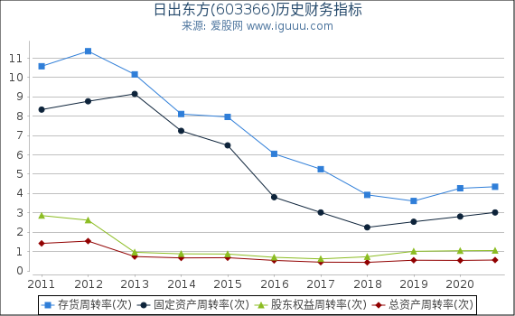 日出东方(603366)股东权益比率、固定资产比率等历史财务指标图 日出东方(603366)股东权益比率、固定资产比率等历史财务指标图