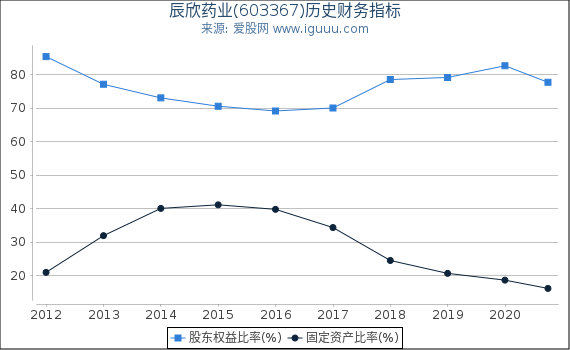 辰欣药业(603367)股东权益比率、固定资产比率等历史财务指标图 辰欣药业(603367)股东权益比率、固定资产比率等历史财务指标图