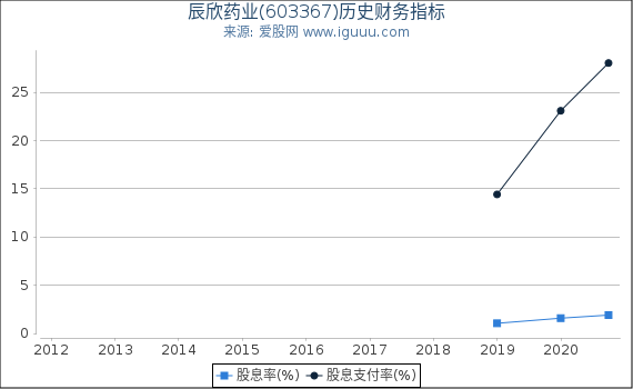辰欣药业(603367)股东权益比率、固定资产比率等历史财务指标图 辰欣药业(603367)股东权益比率、固定资产比率等历史财务指标图
