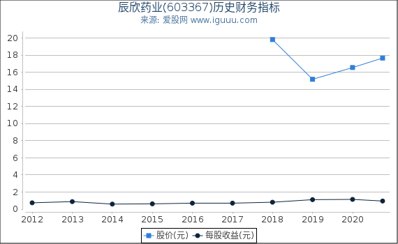 辰欣药业(603367)股东权益比率、固定资产比率等历史财务指标图 辰欣药业(603367)股东权益比率、固定资产比率等历史财务指标图