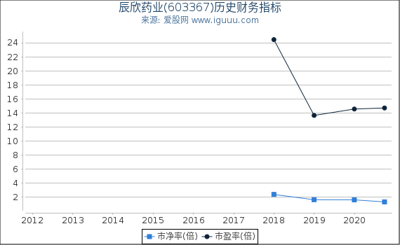辰欣药业(603367)股东权益比率、固定资产比率等历史财务指标图 辰欣药业(603367)股东权益比率、固定资产比率等历史财务指标图