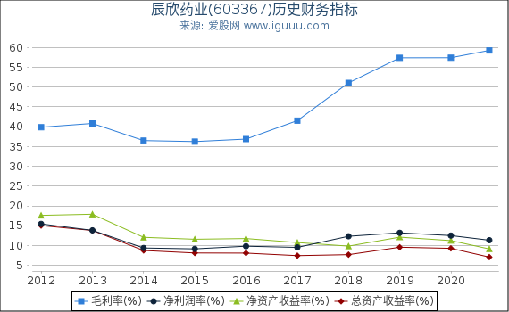 辰欣药业(603367)股东权益比率、固定资产比率等历史财务指标图 辰欣药业(603367)股东权益比率、固定资产比率等历史财务指标图