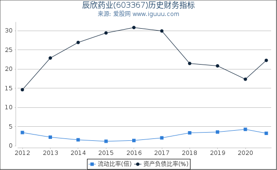 辰欣药业(603367)股东权益比率、固定资产比率等历史财务指标图 辰欣药业(603367)股东权益比率、固定资产比率等历史财务指标图