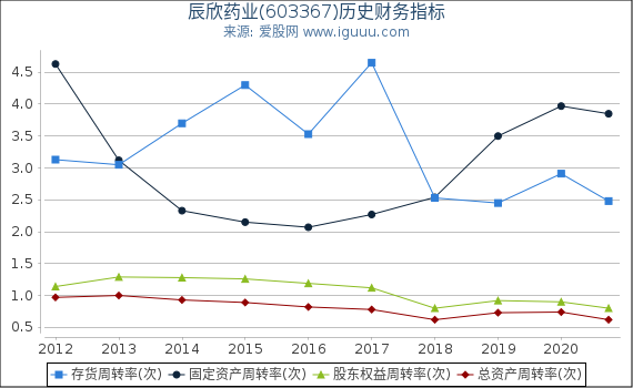 辰欣药业(603367)股东权益比率、固定资产比率等历史财务指标图 辰欣药业(603367)股东权益比率、固定资产比率等历史财务指标图