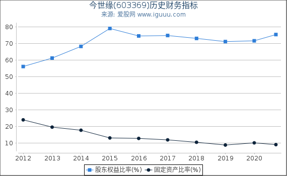 今世缘(603369)股东权益比率、固定资产比率等历史财务指标图 今世缘(603369)股东权益比率、固定资产比率等历史财务指标图