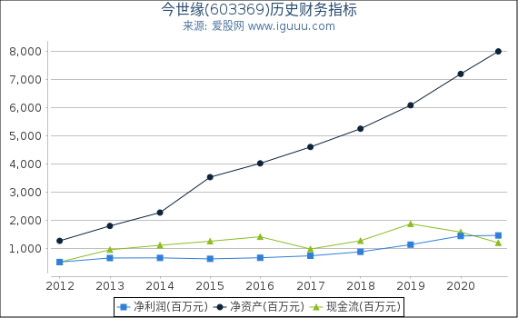 今世缘(603369)股东权益比率、固定资产比率等历史财务指标图 今世缘(603369)股东权益比率、固定资产比率等历史财务指标图
