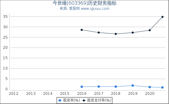 今世缘(603369)股东权益比率、固定资产比率等历史财务指标图 今世缘(603369)股东权益比率、固定资产比率等历史财务指标图