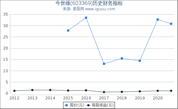 今世缘(603369)股东权益比率、固定资产比率等历史财务指标图 今世缘(603369)股东权益比率、固定资产比率等历史财务指标图