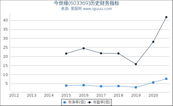 今世缘(603369)股东权益比率、固定资产比率等历史财务指标图 今世缘(603369)股东权益比率、固定资产比率等历史财务指标图