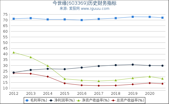今世缘(603369)股东权益比率、固定资产比率等历史财务指标图 今世缘(603369)股东权益比率、固定资产比率等历史财务指标图