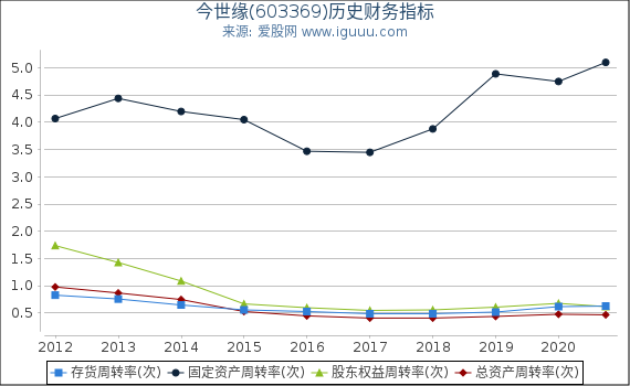 今世缘(603369)股东权益比率、固定资产比率等历史财务指标图 今世缘(603369)股东权益比率、固定资产比率等历史财务指标图