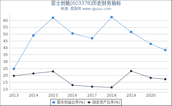 亚士创能(603378)股东权益比率、固定资产比率等历史财务指标图 亚士创能(603378)股东权益比率、固定资产比率等历史财务指标图